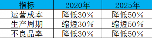 制造業(yè)加速換擋升級，我們離智慧工廠還有多遠,？