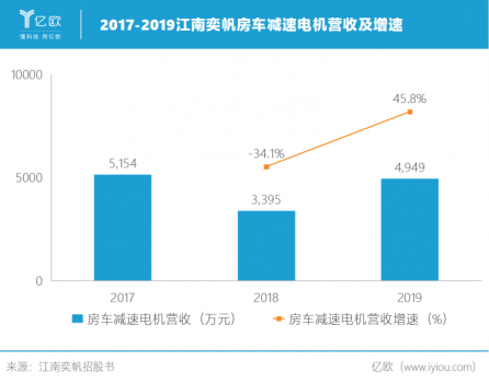 2017-2019江南奕帆房車(chē)減速電機(jī)營(yíng)收及增速.png