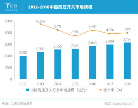 2012-2018中國(guó)高壓開(kāi)關(guān)市場(chǎng)規(guī)模.png