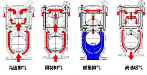 防水錘空氣閥功能原理