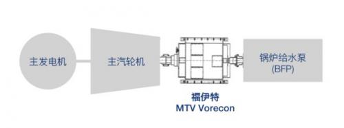 用于主汽輪機(jī)驅(qū)動(dòng)鍋爐給水泵的MTV Vorecon軸系示意圖