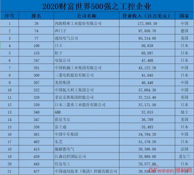 2020財富世界500強工控企業(yè),，中日占據(jù)半壁河山