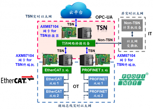 亞信AXM57104 4端口TSN PCIe千兆以太網(wǎng)卡解決方案