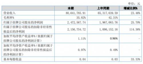 南方閥門2020年上半年凈利247.26萬增長25.7%