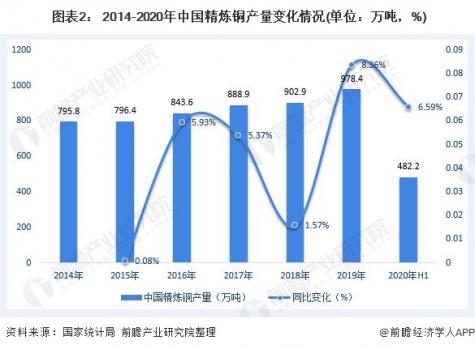  圖表2： 2014-2020年中國精煉銅產(chǎn)量變化情況(單位：萬噸，%)