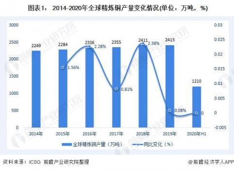  圖表1： 2014-2020年全球精煉銅產(chǎn)量變化情況(單位：萬噸，%)