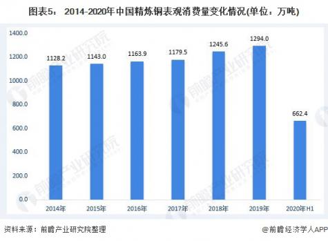 圖表5： 2014-2020年中國精煉銅表觀消費量變化情況(單位：萬噸)