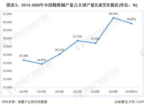 圖表3：2014-2020年中國精煉銅產(chǎn)量占全球產(chǎn)量比重變化情況(單位：%)