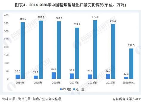 圖表4：2014-2020年中國精煉銅進(jìn)出口量變化情況(單位：萬噸)