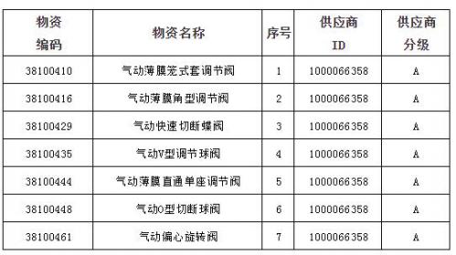 重慶川儀多項(xiàng)控制閥主導(dǎo)產(chǎn)品獲中石油一級供應(yīng)商A級評價(jià)