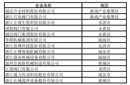 多家閥門企業(yè)上榜2020年浙江省“隱形冠軍”企業(yè)名單 