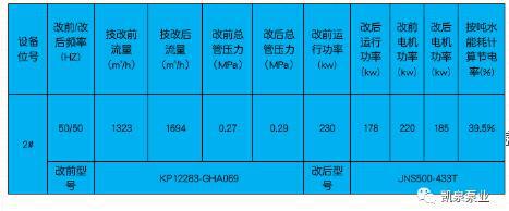 凱泉泵業(yè)：大型離心泵在電廠,、水廠節(jié)能改造相繼成功驗收