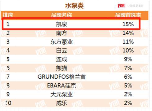 “中國房地產(chǎn)開發(fā)企業(yè)500強首選水泵類品牌”榜單