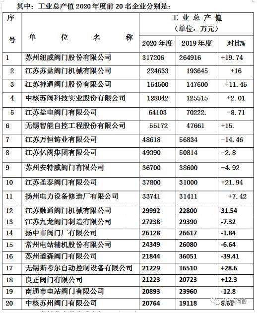 江蘇閥門行業(yè)2020年度產(chǎn)值,、銷售,、利稅前20名企業(yè)排列表