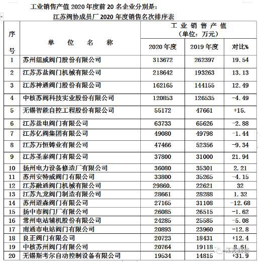 江蘇閥門行業(yè)2020年度產(chǎn)值,、銷售,、利稅前20名企業(yè)排列表