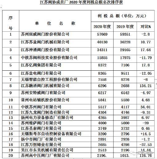 江蘇閥門行業(yè)2020年度產(chǎn)值,、銷售,、利稅前20名企業(yè)排列表