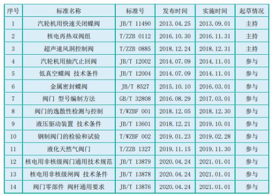 江南閥門主持起草的《汽輪機(jī)用快速關(guān)閉蝶閥質(zhì)量分等規(guī)范》獲得專家肯定