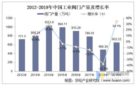 工業(yè)閥門發(fā)展趨勢分析，中高端閥門市場國產化帶來新的成長機遇 