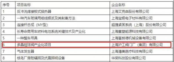 上海滬工閥門廠多晶硅球閥獲2021年度上海市嘉定區(qū)專利產(chǎn)業(yè)化項目立項