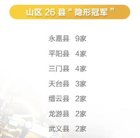 贊,！永嘉省級(jí)“隱形冠軍”企業(yè)增加為9家，位列全省縣級(jí)第二,，山區(qū)26縣第一,！