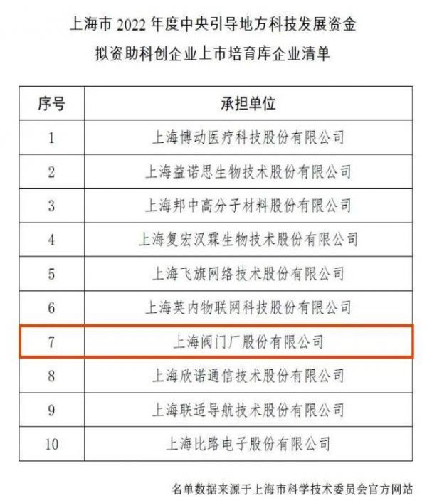 上閥股份成功入選《上海市2022年度中央引導地方科技發(fā)展資金擬資助科創(chuàng)企業(yè)上市培育庫企業(yè)清單》