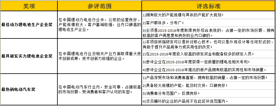 2016中國(guó)鋰電行業(yè)年度盤(pán)點(diǎn)暨年度評(píng)選重磅來(lái)襲