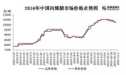 2016年中國(guó)丙烯腈市場(chǎng)價(jià)格走勢(shì)圖