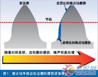 防“微”杜漸,，瓦解齒輪侵蝕危機(jī)