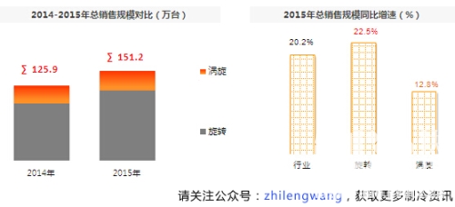 15年熱泵壓縮機(jī)規(guī)模達(dá)151萬 同比增二