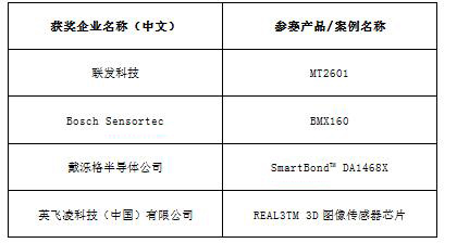 2016中國智能硬件行業(yè)年度評(píng)選獲獎(jiǎng)名單隆重揭曉