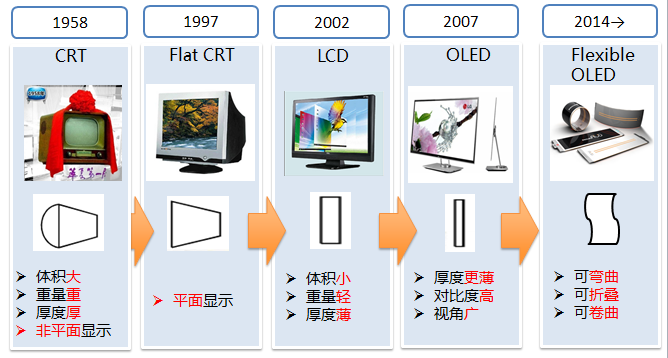 關(guān)鍵時刻：AMOLED成為顯示產(chǎn)業(yè)變革之鑰